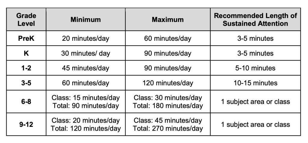 To avoid frustration intolerance, adhere to these recommendations for learning time lengths in homeschooling.